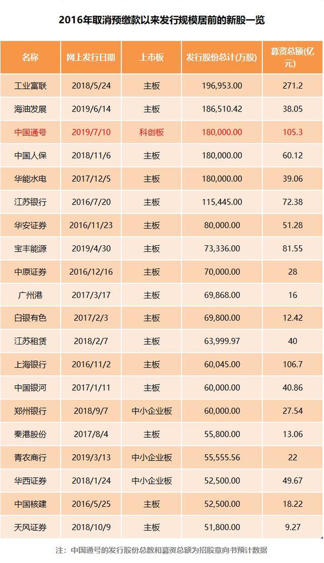 309万！科创板网上打新者创新高，9只新股中签率挨个数，中国通号平均4人可中1签