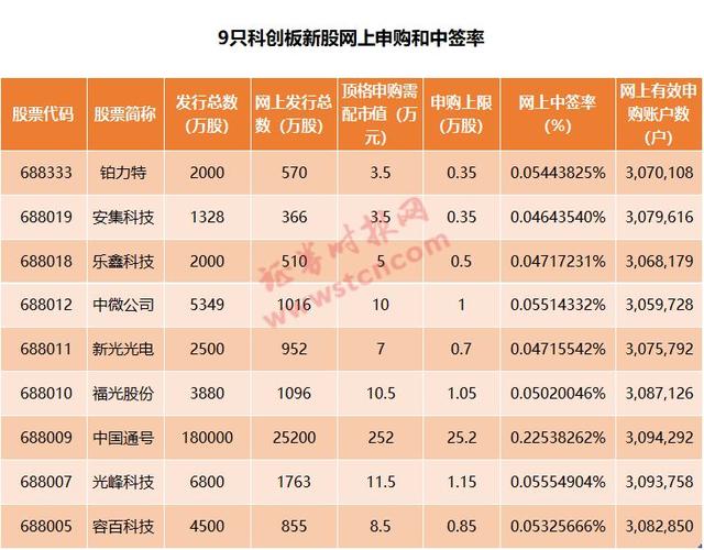 309万！科创板网上打新者创新高，9只新股中签率挨个数，中国通号平均4人可中1签