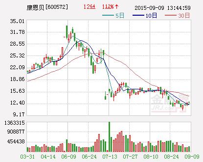 康恩贝增资上海鑫方迅 布局互联网医疗产业