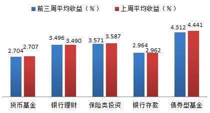 理财周报 银行二级资本债发行加速 首个量化股债轮动策略指数亮相