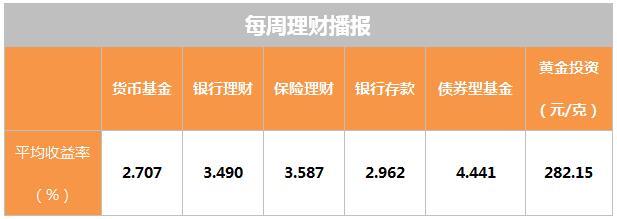 理财周报 银行二级资本债发行加速 首个量化股债轮动策略指数亮相