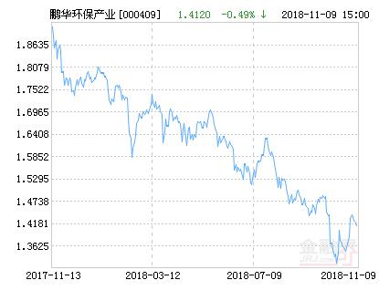 鹏华环保产业股票净值上涨2.90% 请保持关注