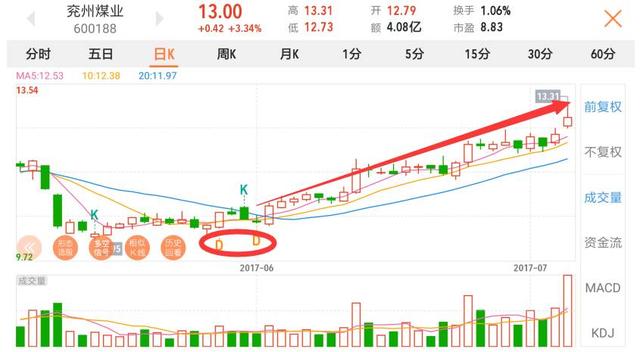 股票出现此信号一定要卖掉，亏的要跳楼！