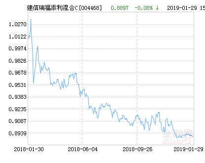 建信瑞福添利混合C基金最新净值涨幅达2.58%