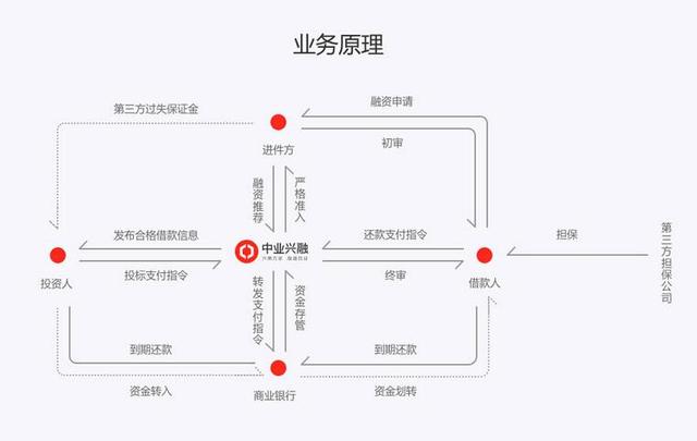 中业兴融理财平台五种理财产品介绍