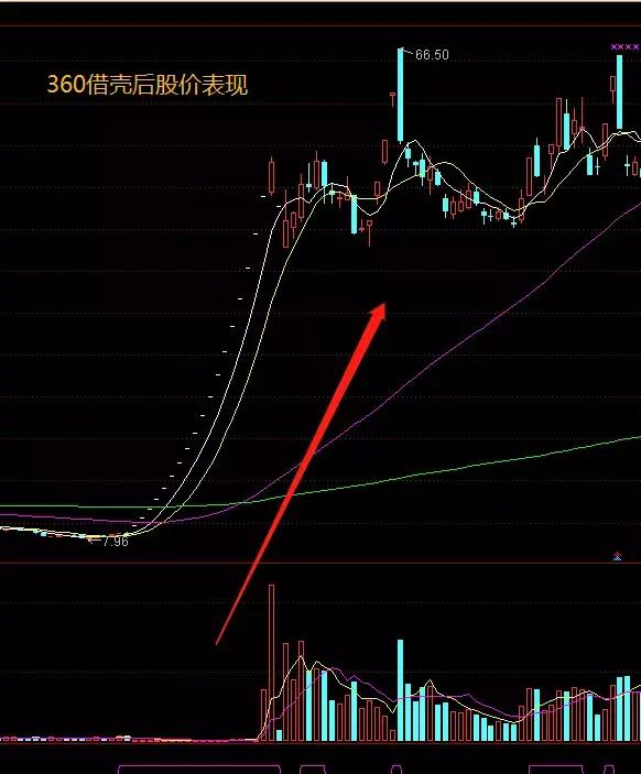 冲击20个涨停？首只“借壳”重组独角兽来了！奔驰，360,都是股东