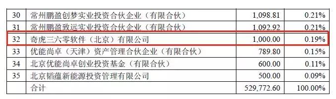 冲击20个涨停？首只“借壳”重组独角兽来了！奔驰，360,都是股东