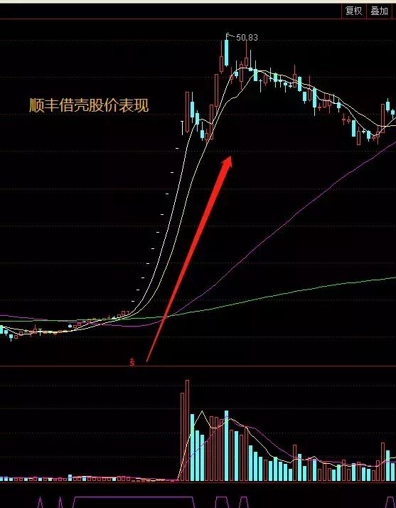 冲击20个涨停？首只“借壳”重组独角兽来了！奔驰，360,都是股东