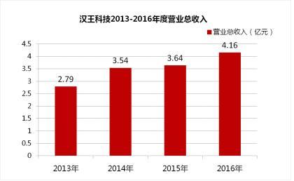 揭秘汉王科技业绩大增，股价连续涨停背后的深层逻辑