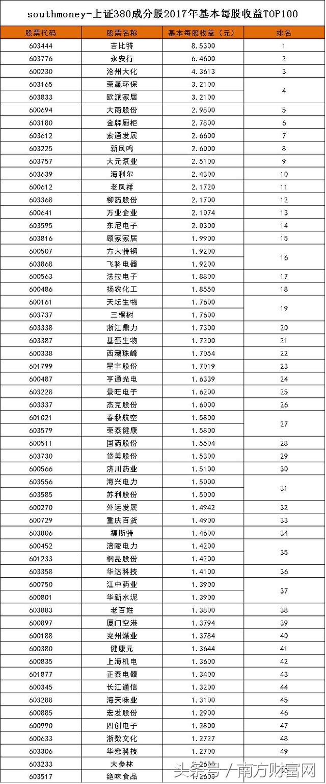 上证380成分股排名｜15家企业每股收益大于2元