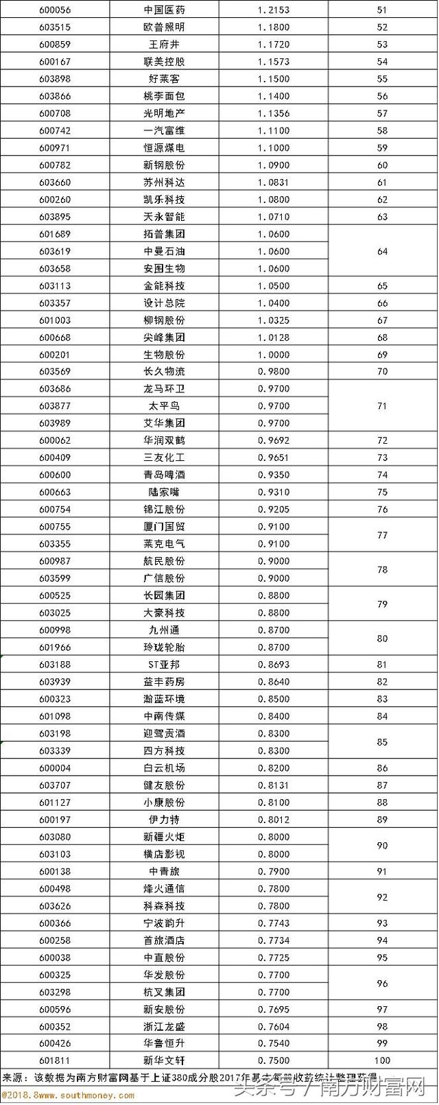 上证380成分股排名｜15家企业每股收益大于2元