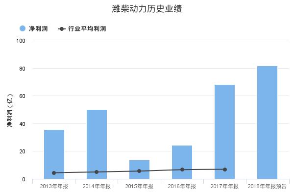 潍柴动力发布2018年年报业绩预告