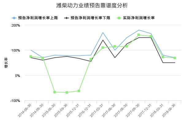 潍柴动力发布2018年年报业绩预告