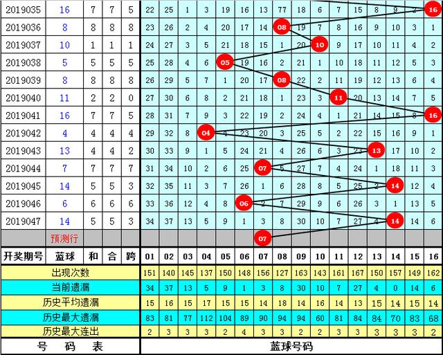 双色球048期红淘视点: 连续两期红球杀号全准，本期6+1十倍投注