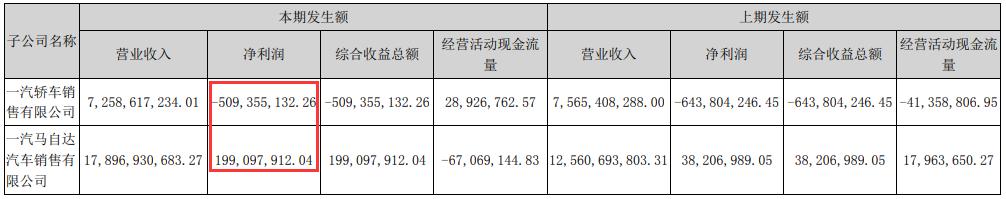 同样是卖一辆车，一汽和奔驰的差别为什么这么大