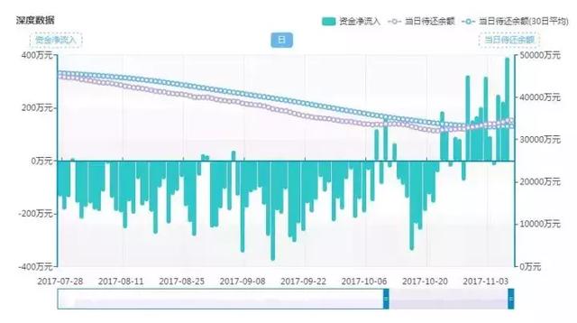 「互金预警网独家评测」这家平台连续3个月资金净流入为负