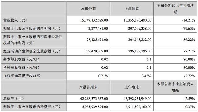 怡亚通一季度营利双降 预告半年报净利或大跌85%