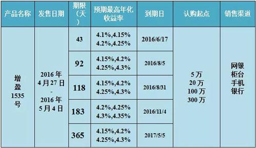 华夏银行“五一特供理财”收益率4.35%