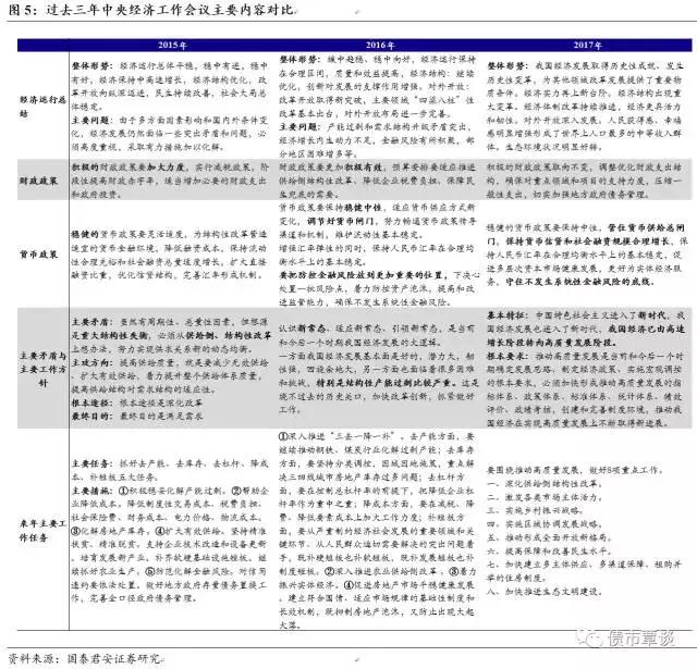 国泰君安：从中央经济工作会议中寻找2018年大类资产投资线索