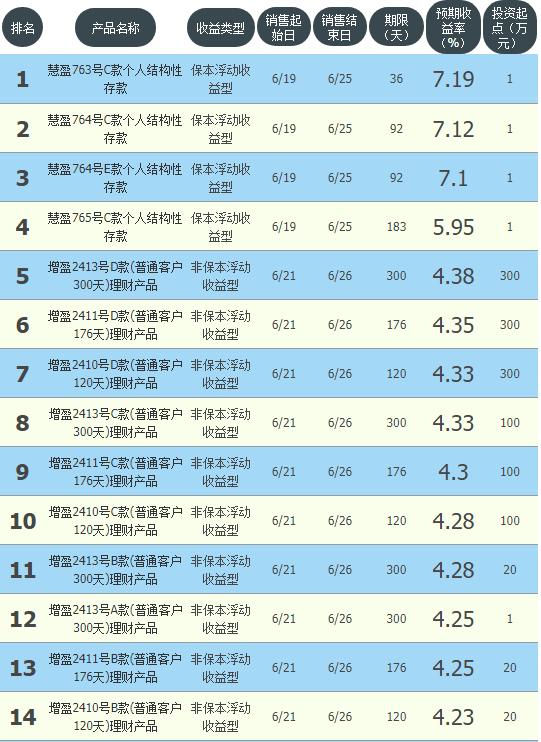 赶紧投不解释 华夏银行36天理财年化预计收益最高7.19%