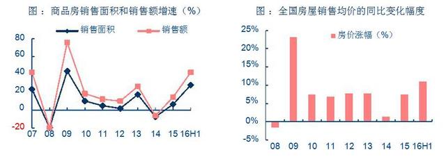 行业报告 | 房地产销售回落 楼市景气将结束了吗？