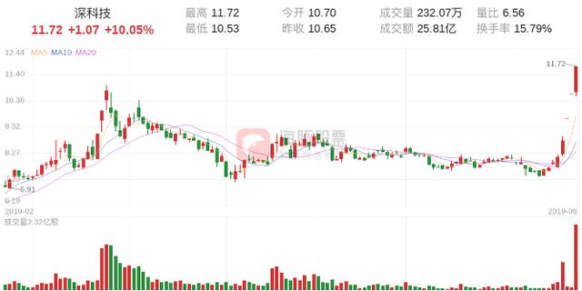 「涨停股复盘」深科技大涨10.05%，封上涨停板