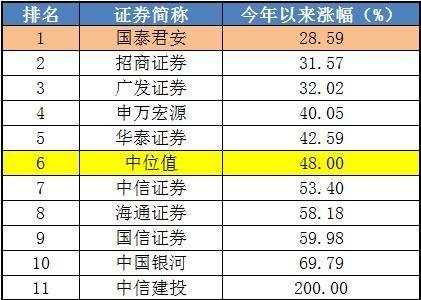 国泰君安净利降32%，员工平均年薪51万，机构金融业务挑大梁