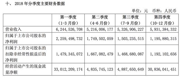 国泰君安净利降32%，员工平均年薪51万，机构金融业务挑大梁