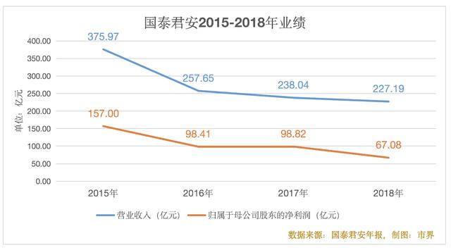 国泰君安净利降32%，员工平均年薪51万，机构金融业务挑大梁