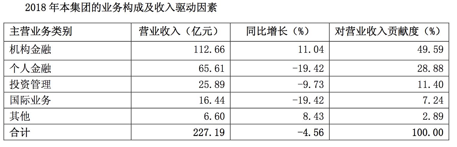 国泰君安净利降32%，员工平均年薪51万，机构金融业务挑大梁