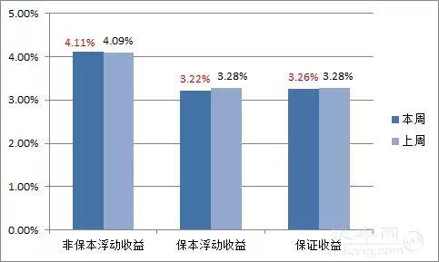 理财周报｜收益率小幅回升 优选中期产品是王道