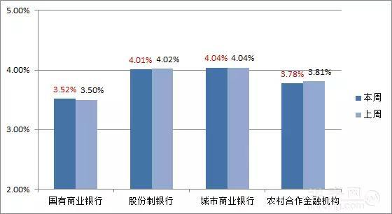 理财周报｜收益率小幅回升 优选中期产品是王道