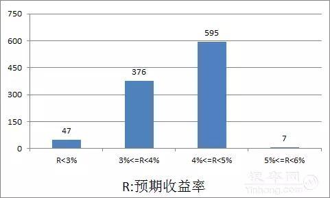 理财周报｜收益率小幅回升 优选中期产品是王道