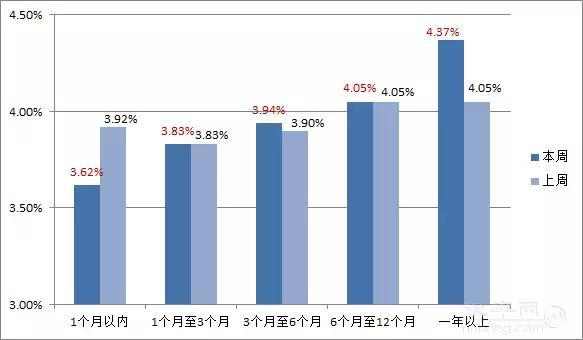 理财周报｜收益率小幅回升 优选中期产品是王道