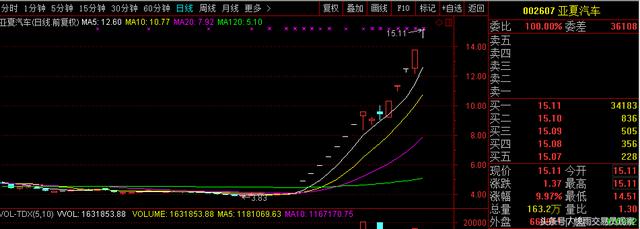 16天14个涨停，亚夏汽车明起停牌核查，股民：40个点，宝宝发财了