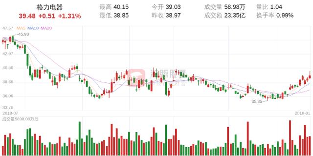 「外资动向」格力电器01月21日港资净流入5.82亿元