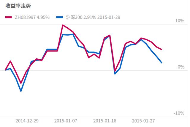 沪市版打新底仓来也，深市版1个多月也跑赢沪深300指数2个点