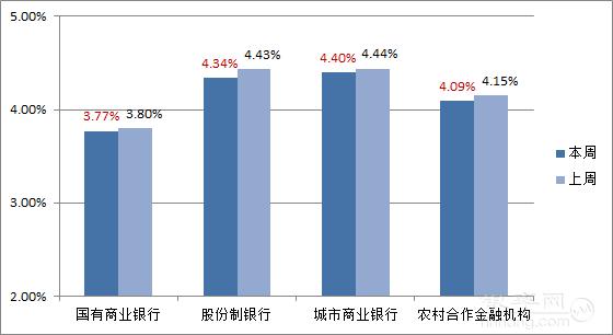 理财周报|收益继续全面下滑 银行理财跌势不减