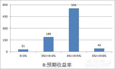 理财周报|收益继续全面下滑 银行理财跌势不减