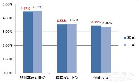 理财周报|收益继续全面下滑 银行理财跌势不减