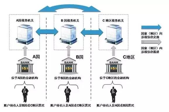 CRS正式动手，澳洲冻结一大批海外账户，你的海外存款不再是秘密