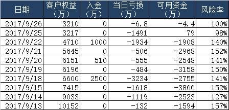 期货比股票凶险百倍！老期货人10天巨亏1个亿跳楼自杀