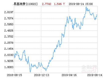 易方达消费行业股票净值上涨1.54% 请保持关注