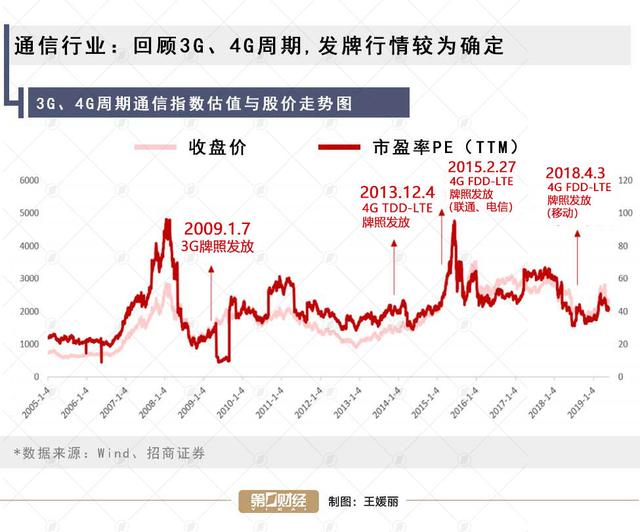 回顾3G、4G发牌行情，多图看懂5G投资时间线