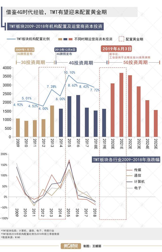 回顾3G、4G发牌行情，多图看懂5G投资时间线