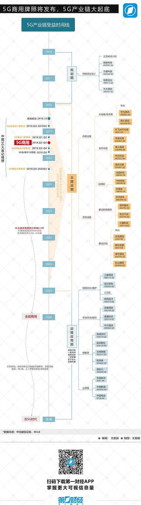 回顾3G、4G发牌行情，多图看懂5G投资时间线