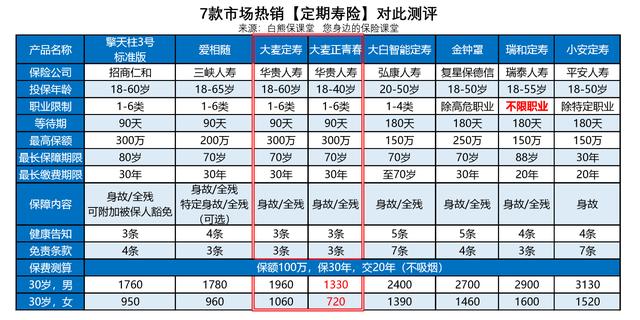 普通人最接近1个亿的机会：大麦定期寿险，值不值得买？