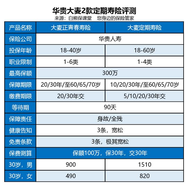 普通人最接近1个亿的机会：大麦定期寿险，值不值得买？