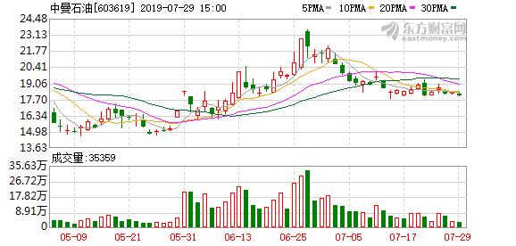 中曼石油：前十大股东质押1551.93万股股票，占公司总股本3.88%