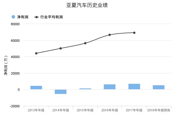 亚夏汽车发布2018年年报业绩预告